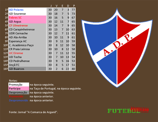 classificação campeonato regional distrital associação futebol coimbra 1987 poiares