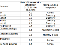 Rate of Interest on Small Saving schemes – July 1, 2016 to September 30, 2016