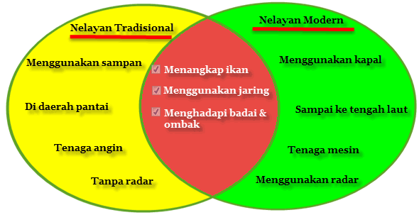 diagram venn