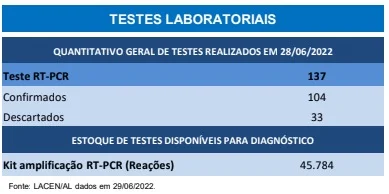 Testes de RT-PCR