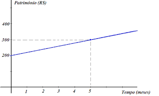 gráfico juros simples