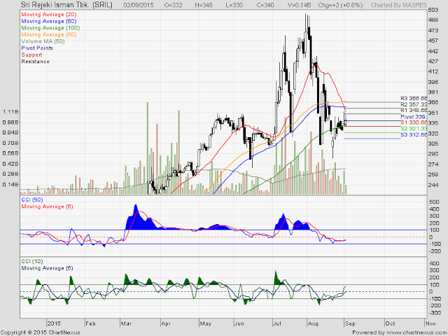 Analisa Harga Saham SRIL 03 September 2015