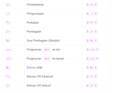 Macam macam operator  Compound Assignment