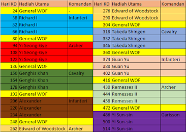 Urutan Hadiah WOF