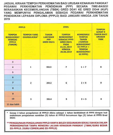 kenaikan pangkat guru dg44 ke dg48 2021