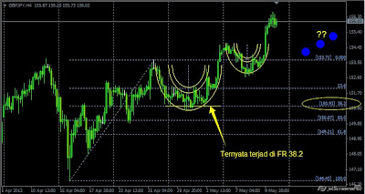 Chart Fibonacci 2