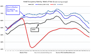 Hotel Occupancy Rate