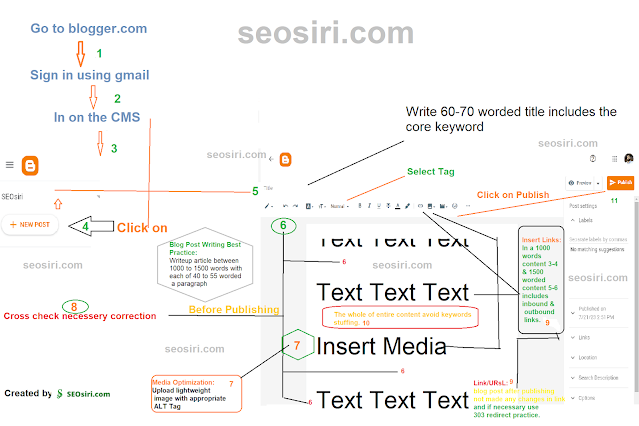 Blogger and other CMSs hosted website's content publishing flowcharts