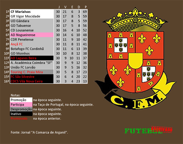 classificação campeonato regional distrital associação futebol coimbra 2005 marialvas