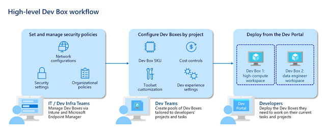 Microsoft Dev Box, Microsoft Career, Microsoft Skill, Microsoft Jobs, Microsoft New, Microsoft Tutorial and Materials, Microsoft Prep, Microsoft Prep Exam, Microsoft Preparation, Microsoft Developers