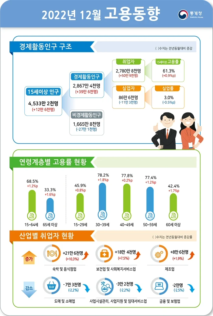 ▲ 2022년 12월 고용동향