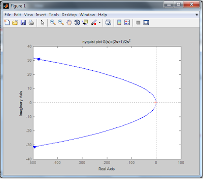 Analisis Tanggapan Frekuensi dengan Metode Nyquist  ApapuN