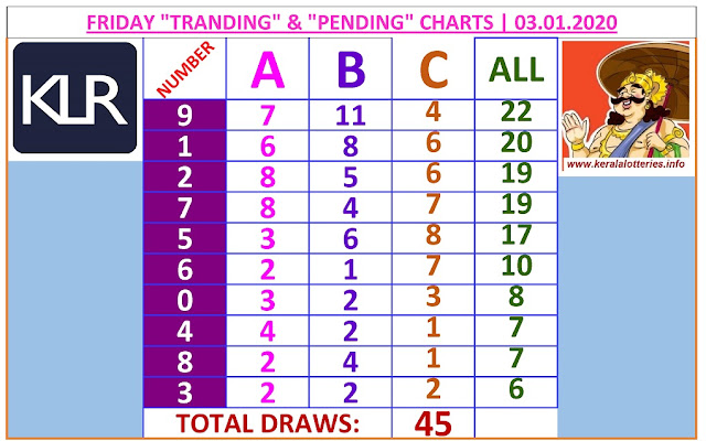 Kerala Lottery Winning Number Trending And Pending Chart of 45 draws on 03.01.2020