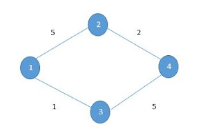 Dijkstra algorithm step by step in C++ Bangla