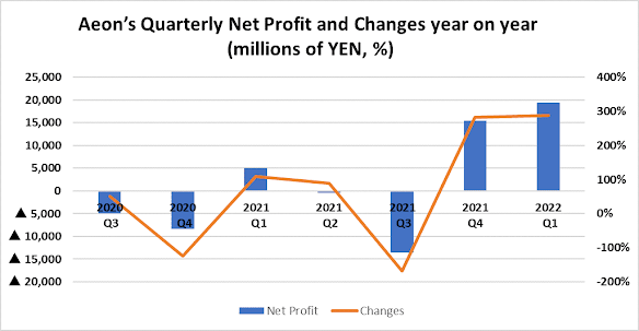 Aeon Co. announced its first-quarter net profit