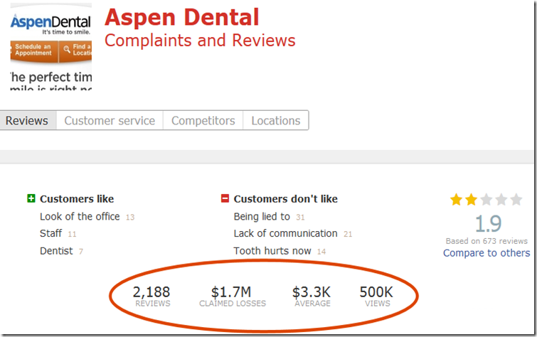 Aspen Dental Complaints Top 1 7m In Claimed Losses By Consumers