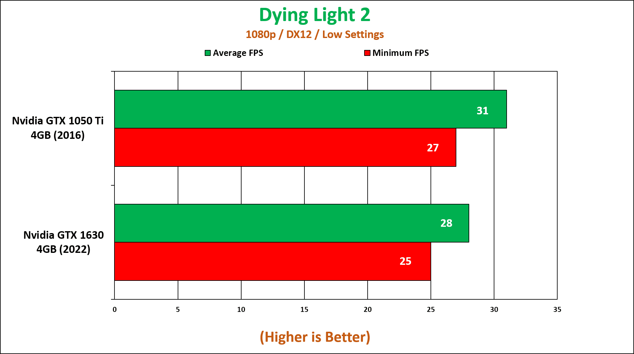 GTX 1050 Ti in 2022