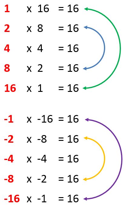 bilangan bundar yang sanggup membagi habis bilangan itu Ahli Matematika Faktor Bilangan