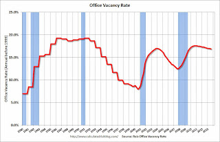 Office Vacancy Rate