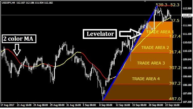 Master Levelator Forex Strategy MT4