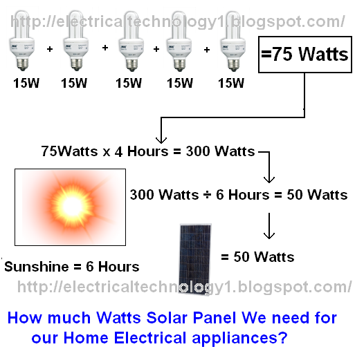 Solar Energy Costs 2013 : Acquire Solar Panel - Points To Consider