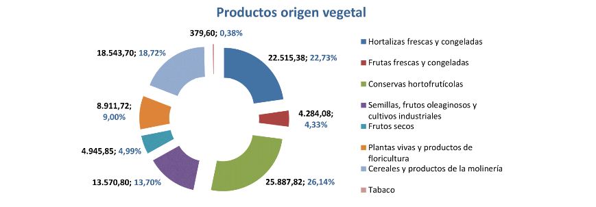 Export agroalimentario CyL abr 2021-5 Francisco Javier Méndez Lirón