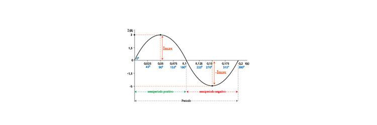 Comprensione della corrente alternata