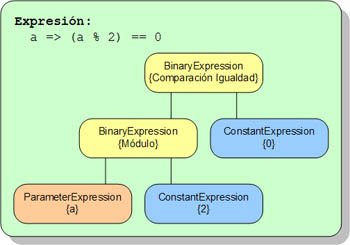 Árbol de expresión