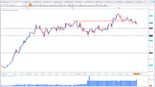 Weekly chart of USDOLLAR