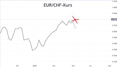 Der EUR/CHF-Kurs ist in einem verlangsamten Aufwärtstrend