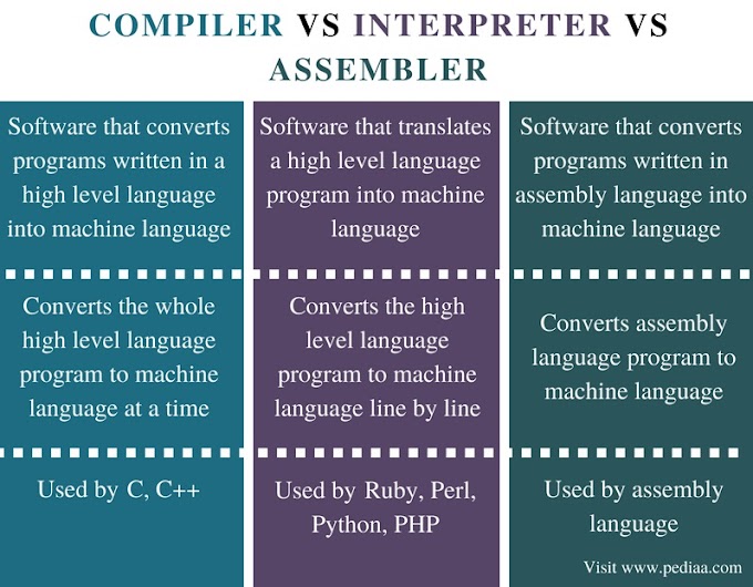 Difference between compilier,translator & interpreter