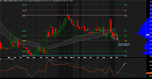 $AT Weekly Chart as of October 5, 2017