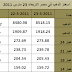 سعر الذهب فى مصر  23-3-2011