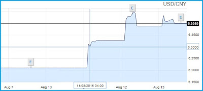 svalutazione renminbi