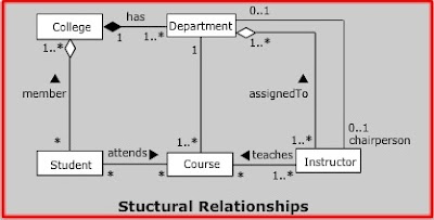 cse study zone,estudies4you,Common Modeling Techniques of Relationships in OOAD,Modeling Structural Relationships,Modeling Single Inheritance,To model inheritance relationships,To model structural relationships,