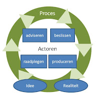 Visual van het 4-compenenten model