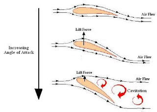 Angle of Attack