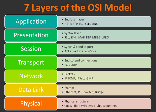 OSI Layers