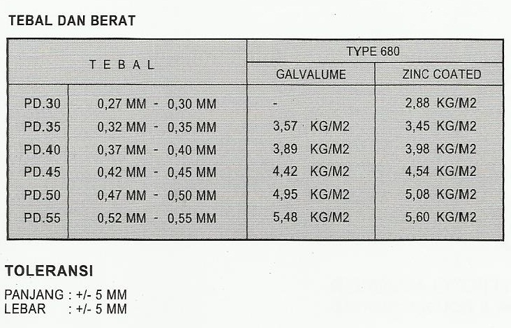 Terkini Atap Galvalum Berat, Atap Kanopi