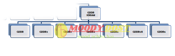 रैम कितने प्रकार की होती है - Types of RAM in Hindi