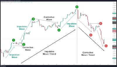 Impulse Wave Trading Strategy