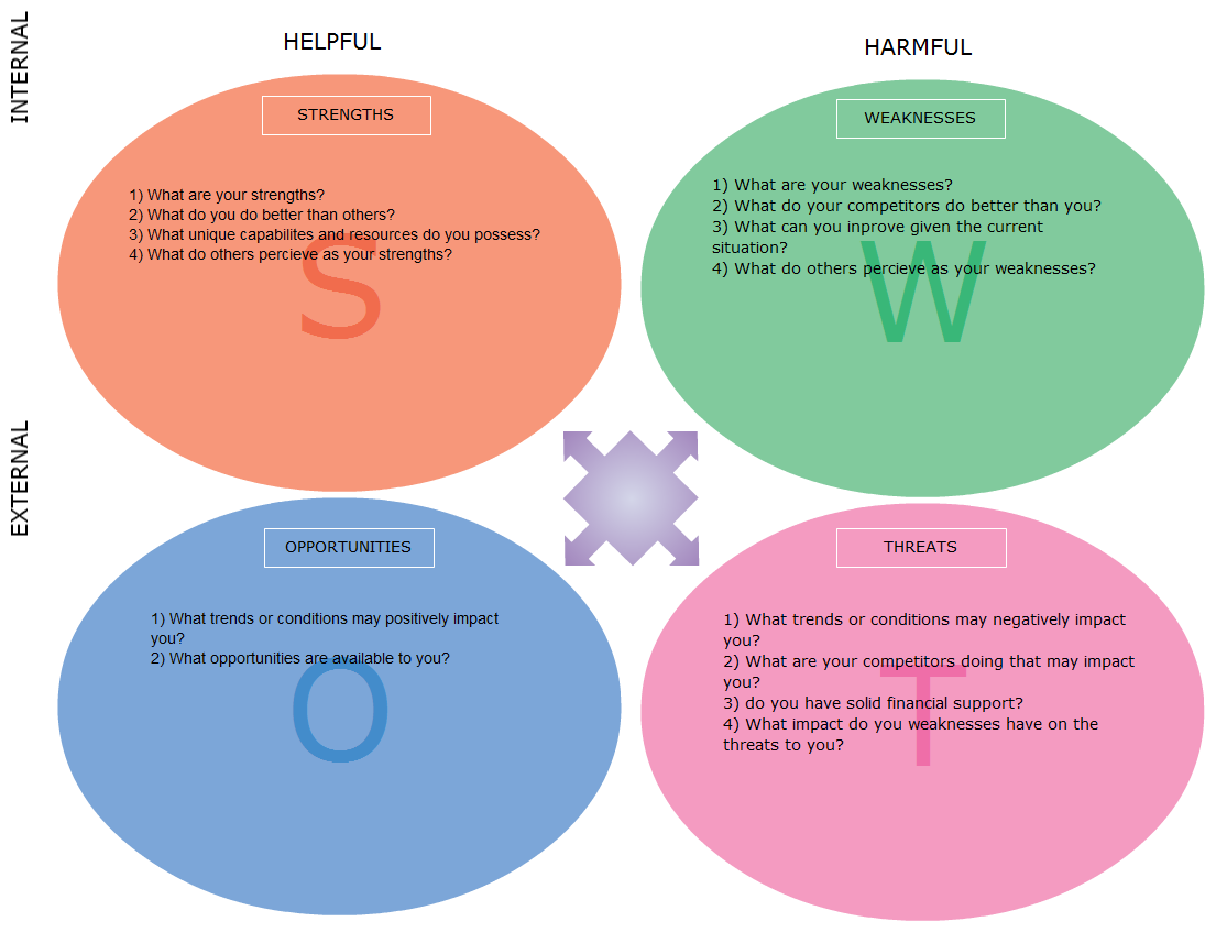 SWOT Analysis Template