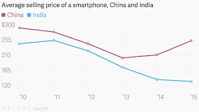 the price of a smartphone : china vs india"