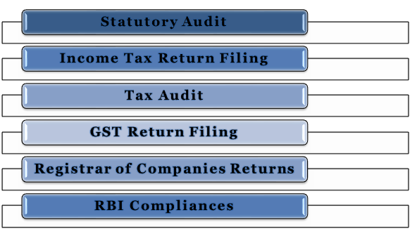 NBFC Registration