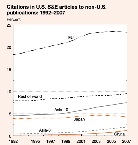 citations in U.S. S&E articles to non-U.S. publications