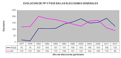 Número de diputados del PP y del PSOE 1977-2015