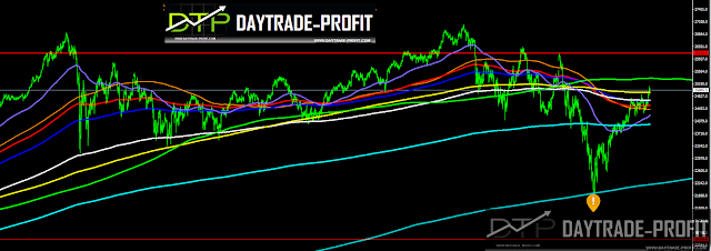 DOW JONES PRICE ANALYSIS