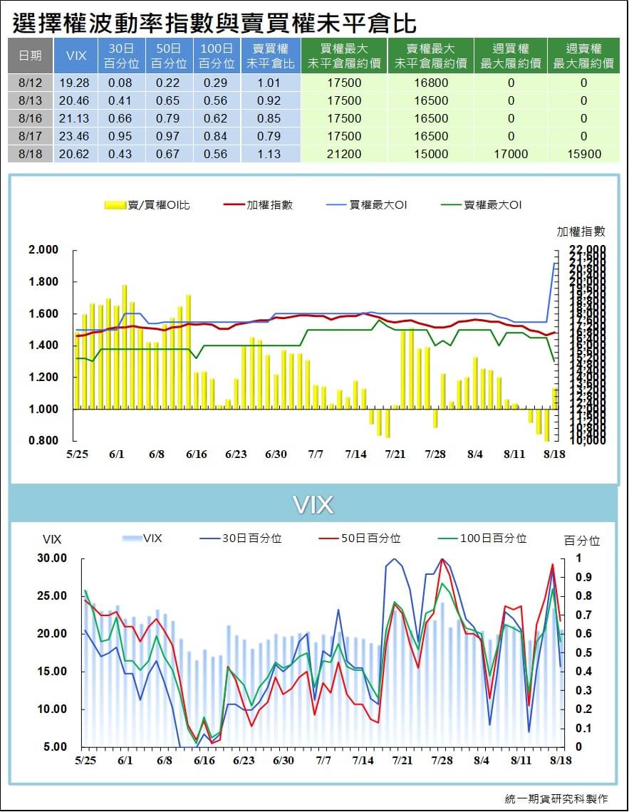 台指選擇權波動率指數與賣買權未平倉比 (統一期貨)