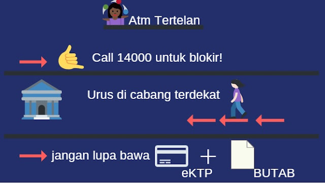 Alur mengurus kartu atm mandiri yang tertelan