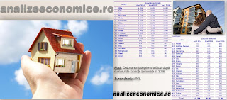Topul județelor după locuințele terminate în 2016